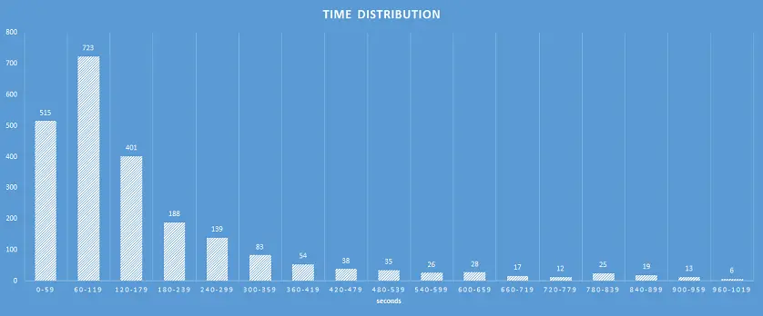 Probably simplest and fastest way how to make a histogram in Excel