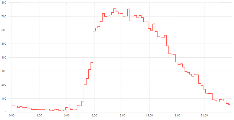 How to create a step chart in Power BI