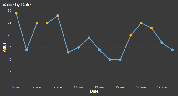 Power BI line chart marker color conditional formatting - Data Cornering