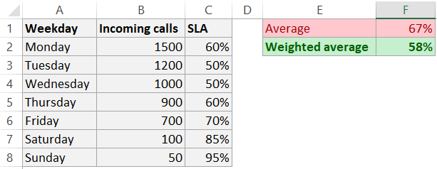 Excel weighted average and average