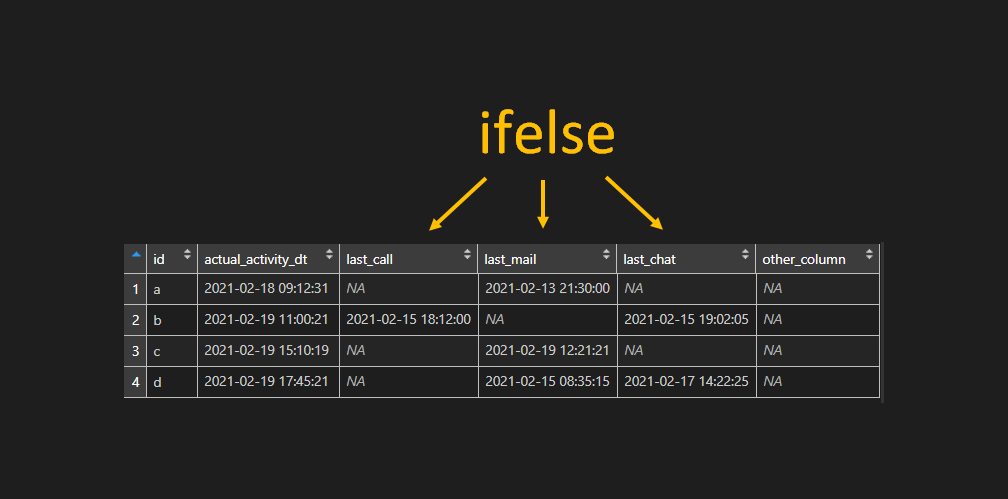 Use ifelse across a range of R data frame columns