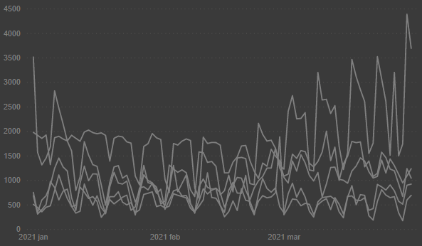 Power BI line chart with grayed out series