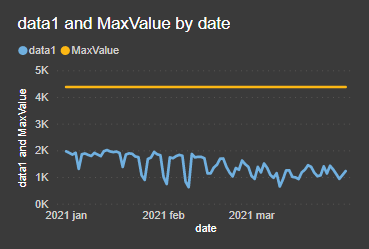 Power BI line chart with absolute max line