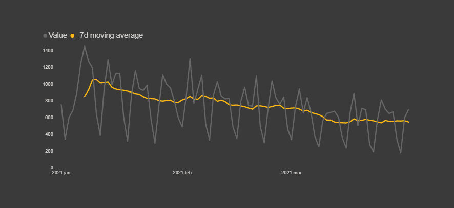 How to calculate moving average or sum in Power BI