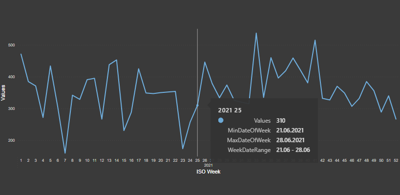 Get the first and the last date of the week with DAX, Power BI