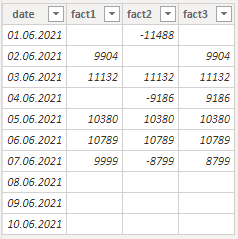 Power BI table with missing values