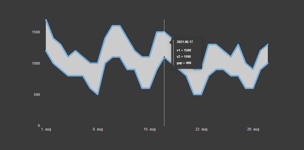 Shading are between two Power BI line chart lines