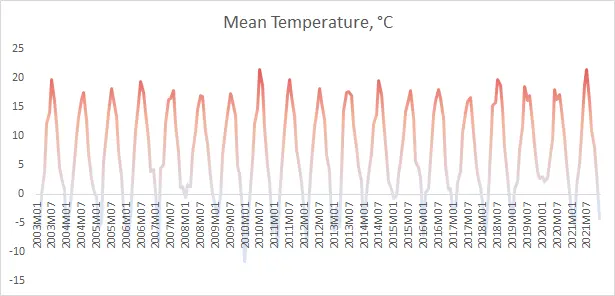 Excel chart series overlap with axis labels