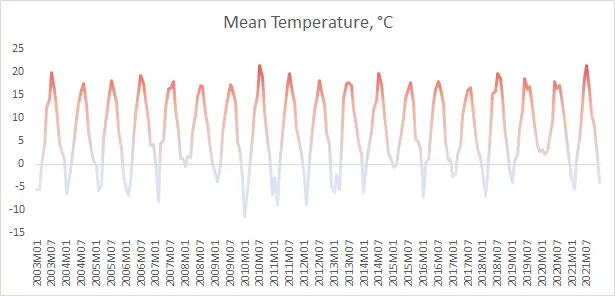 Excel chart axis labels below