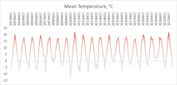 move Excel plot axis labels above