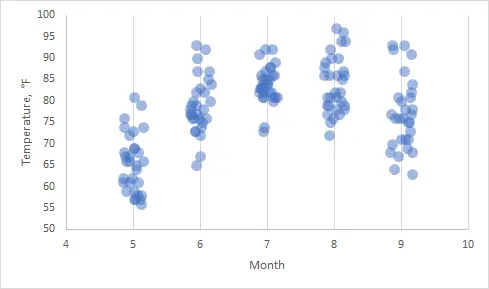 stripchart in Excel, jitter chart in Excel 