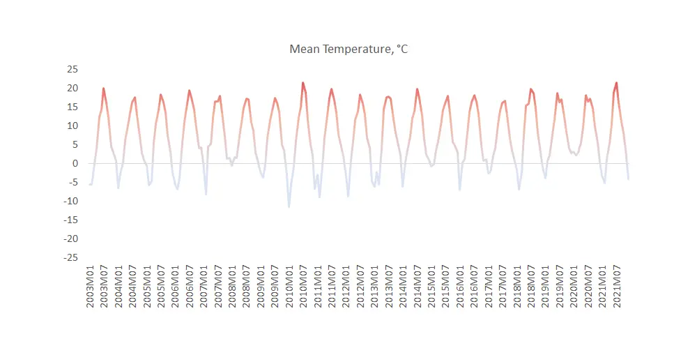 Excel Chart How To Move The Y Axis Labels