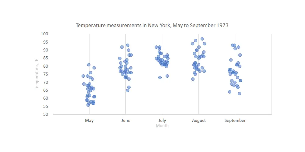 stripchart-in-excel-onedimensional-scatter-chart-with-or-without-jitter