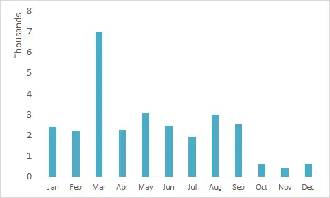 Excel display axis labels in thousands or millions