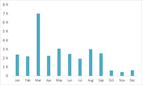 Excel chart axis labels in thousands K