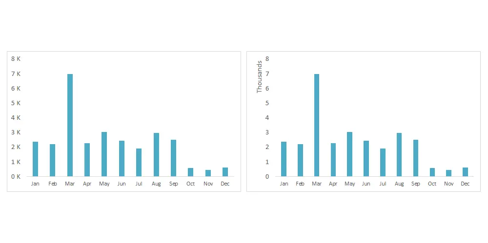 Show numbers in thousands in Excel as K in table or chart