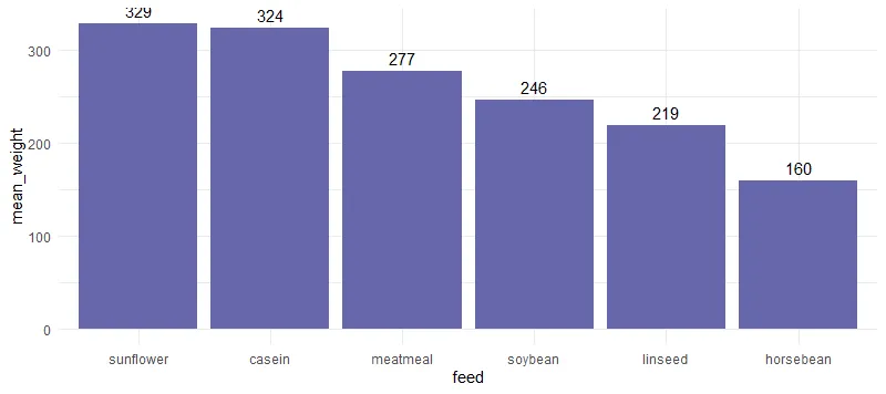 Add Data Labels To Column Or Bar Chart In R Data Cornering