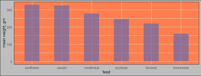 difference between panel and plot background in ggplot2, change color or panel background in ggplot2, change color of plot background in ggplot2