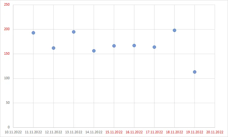 Excel horizontal axis conditional formatting