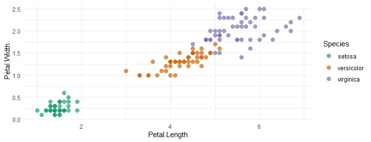 ggplot2 catter plot, scatter plot with iris dataset in R