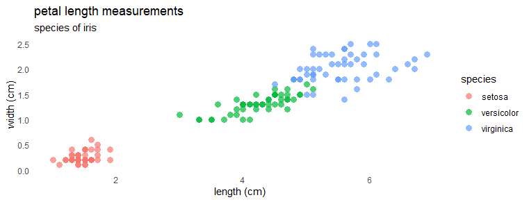 scatter plot from iris dataset, basic ggplot2 scatter plot