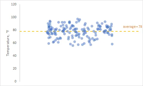 Excel jitterh chart with average line with data label