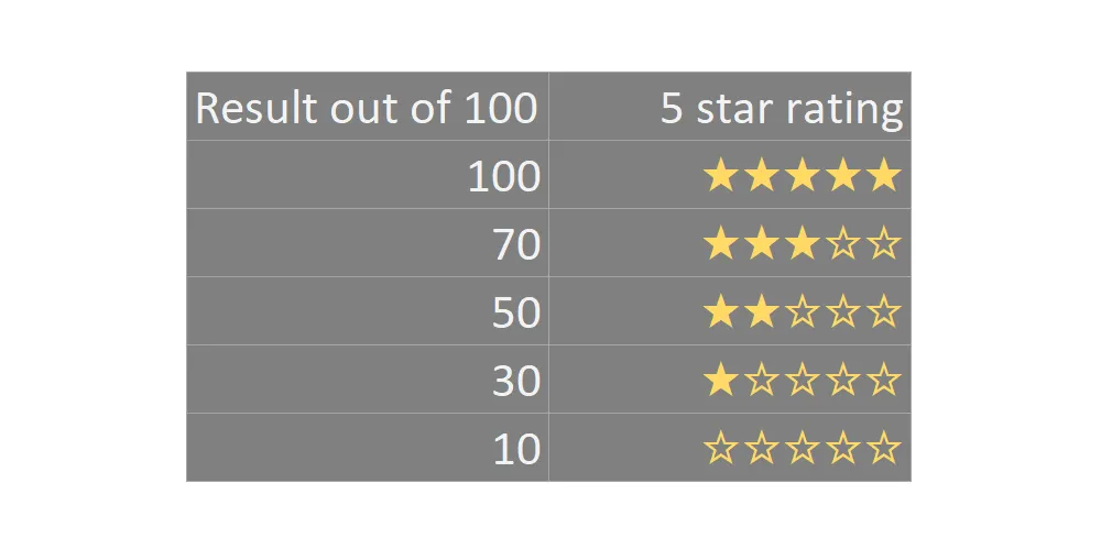 star rating in Excel, star rating in Power BI, star rating measure DAX