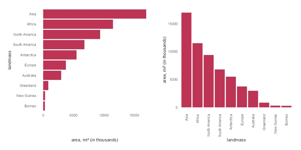 How To Swap R Plot Axis Or Rotate Axis Labels In Ggplot2