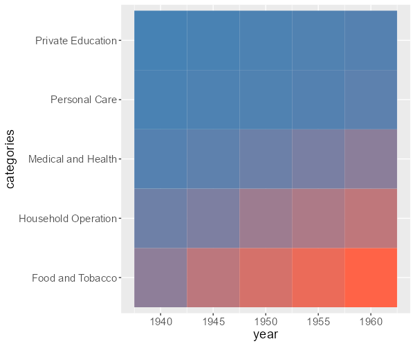 geom_tile in ggplot2