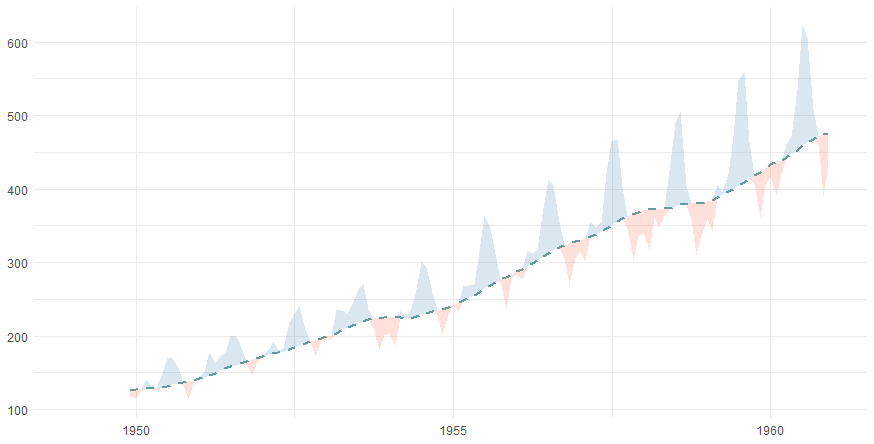 plot above and below moving average in ggplot2, plot data around moving average in R