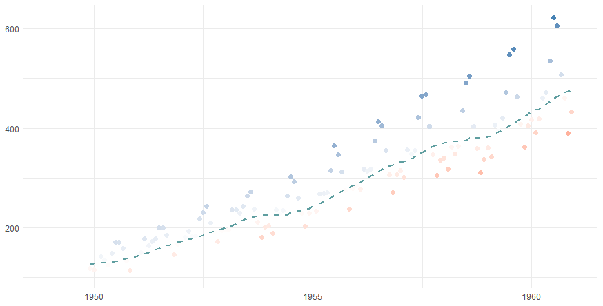 plot data points around ggplot2 line, show data points around around moving average in ggplot2