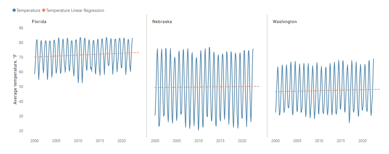 linear regression in Power BI, linear regression with DAX, forecasting with DAX, trendline in Power BI small multiples