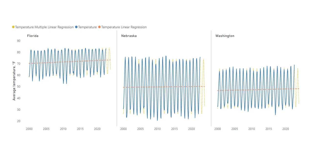 Time series forecasting in Power BI using DAX function LINESTX